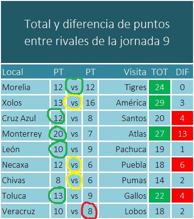 Resultado de pronosticos de la jornada 9 del futbol mexicano